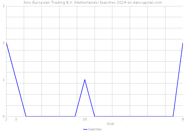 Sino European Trading B.V. (Netherlands) Searches 2024 