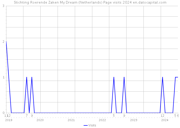 Stichting Roerende Zaken My Dream (Netherlands) Page visits 2024 