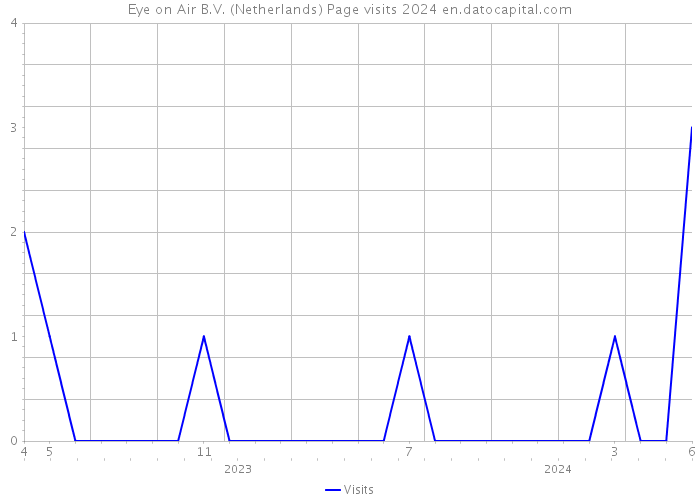 Eye on Air B.V. (Netherlands) Page visits 2024 