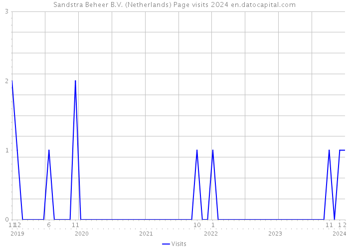 Sandstra Beheer B.V. (Netherlands) Page visits 2024 