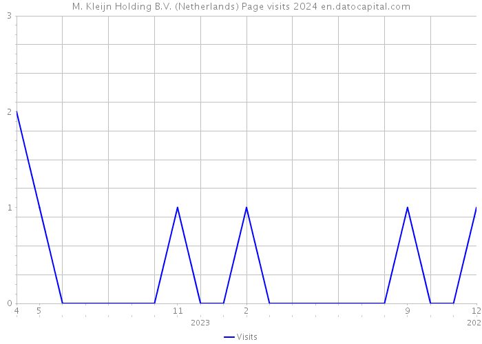 M. Kleijn Holding B.V. (Netherlands) Page visits 2024 