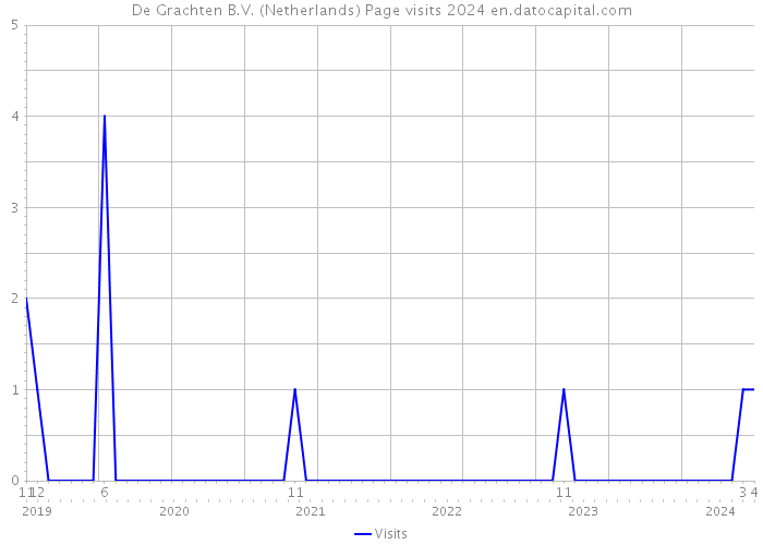 De Grachten B.V. (Netherlands) Page visits 2024 