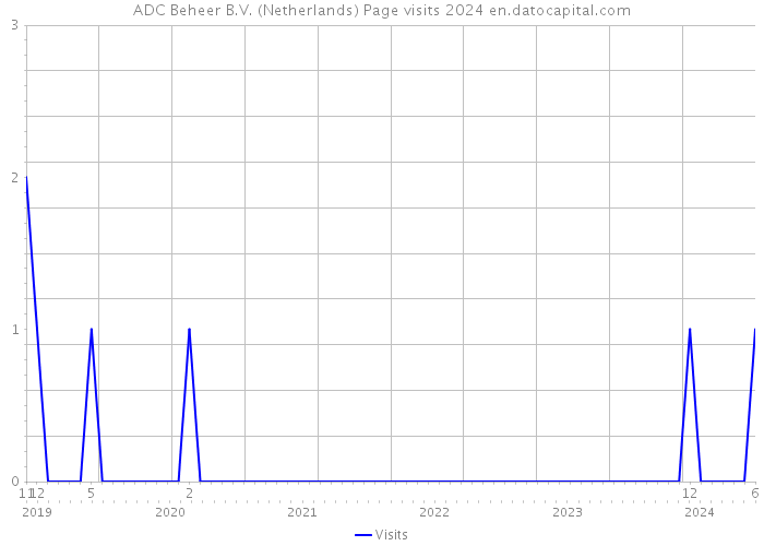 ADC Beheer B.V. (Netherlands) Page visits 2024 
