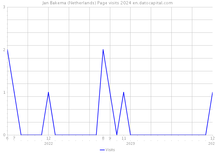 Jan Bakema (Netherlands) Page visits 2024 