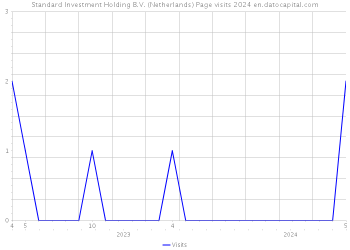 Standard Investment Holding B.V. (Netherlands) Page visits 2024 