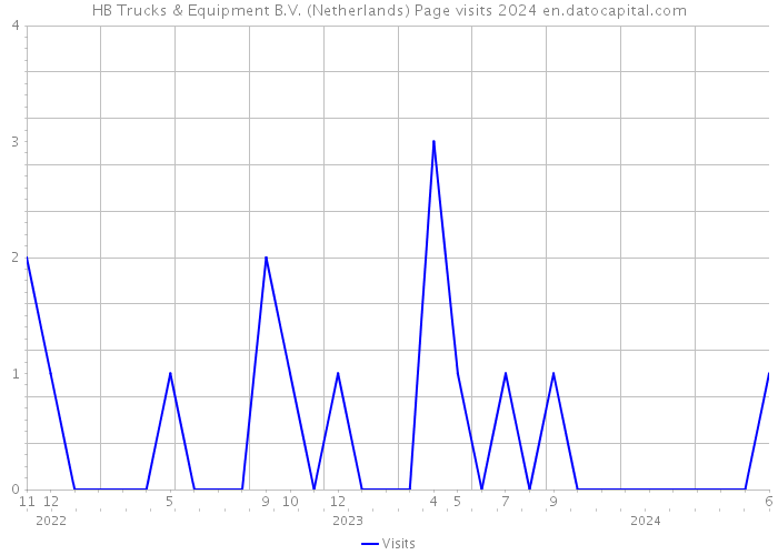 HB Trucks & Equipment B.V. (Netherlands) Page visits 2024 