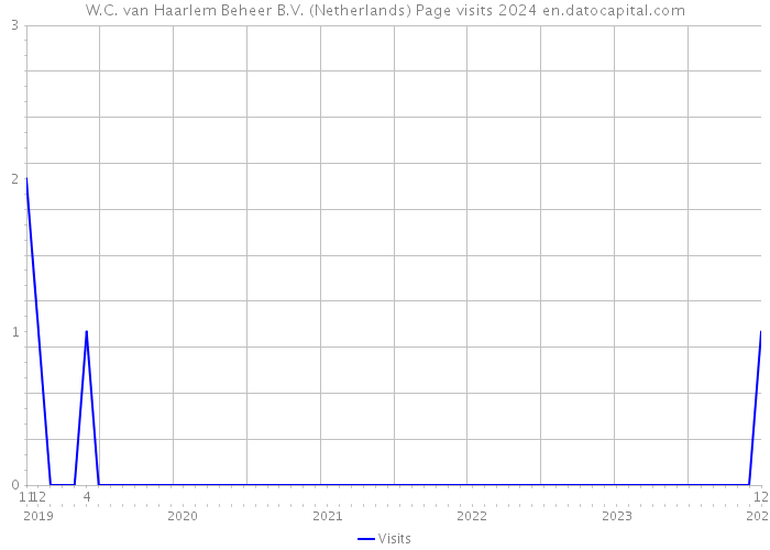 W.C. van Haarlem Beheer B.V. (Netherlands) Page visits 2024 