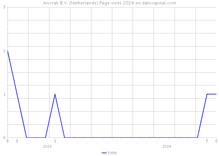 Anorak B.V. (Netherlands) Page visits 2024 