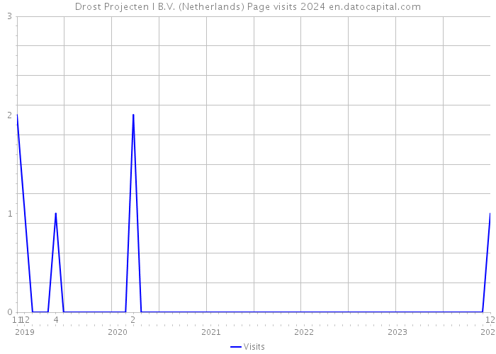 Drost Projecten I B.V. (Netherlands) Page visits 2024 
