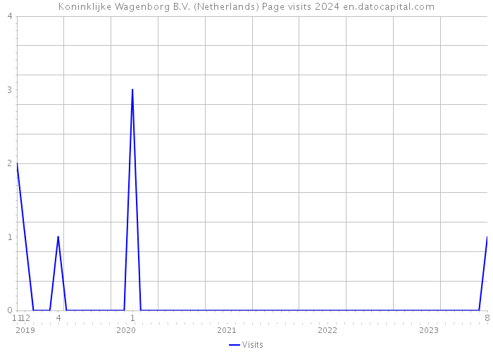 Koninklijke Wagenborg B.V. (Netherlands) Page visits 2024 