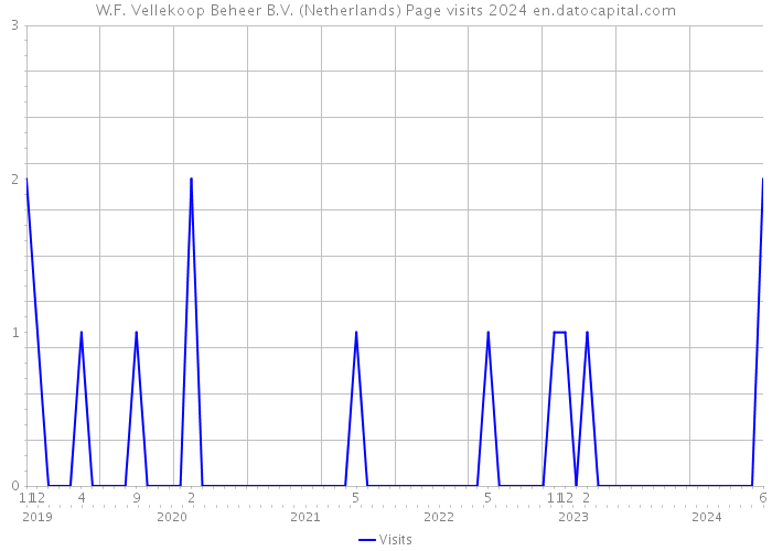 W.F. Vellekoop Beheer B.V. (Netherlands) Page visits 2024 