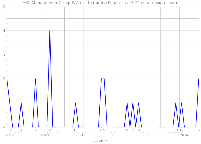 ABC Management Groep B.V. (Netherlands) Page visits 2024 