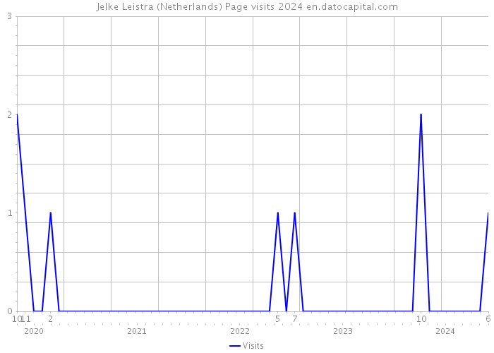 Jelke Leistra (Netherlands) Page visits 2024 