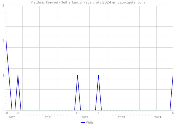 Matthias Kiewiet (Netherlands) Page visits 2024 