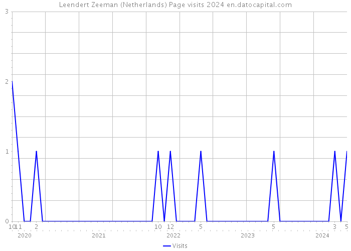 Leendert Zeeman (Netherlands) Page visits 2024 