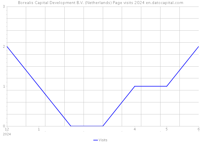 Borealis Capital Development B.V. (Netherlands) Page visits 2024 
