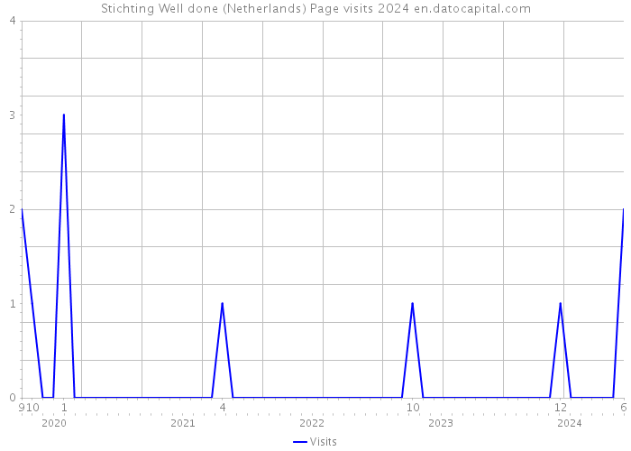 Stichting Well done (Netherlands) Page visits 2024 