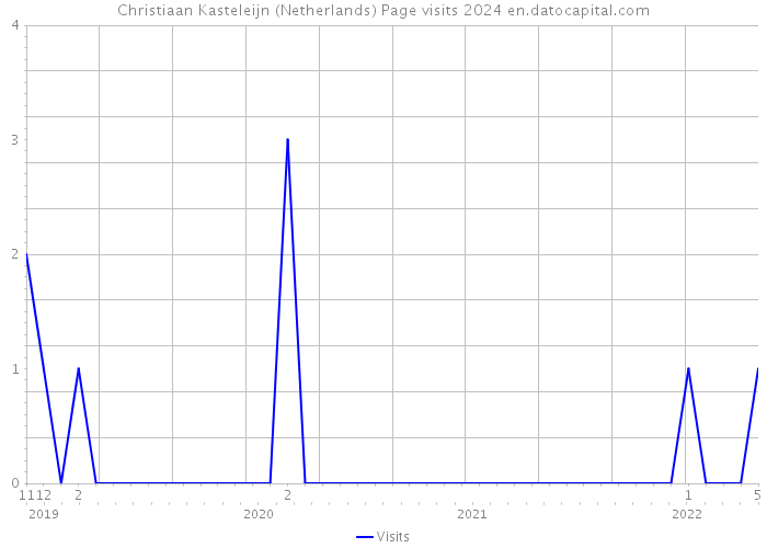 Christiaan Kasteleijn (Netherlands) Page visits 2024 