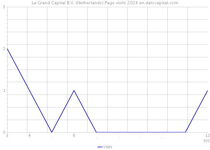 La Grand Capital B.V. (Netherlands) Page visits 2024 