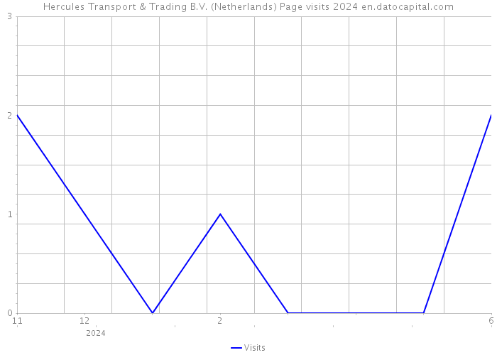 Hercules Transport & Trading B.V. (Netherlands) Page visits 2024 