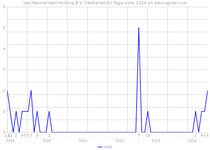 Van Warmerdam Holding B.V. (Netherlands) Page visits 2024 