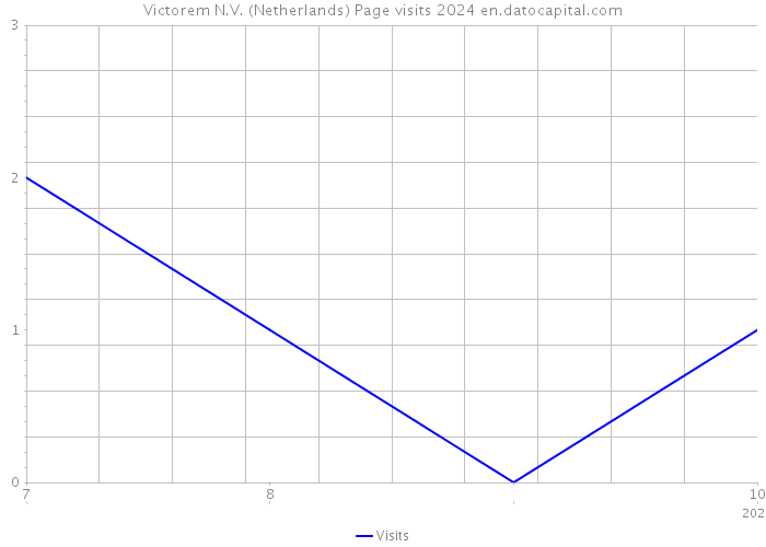 Victorem N.V. (Netherlands) Page visits 2024 