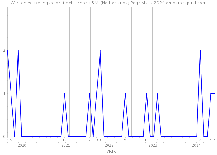 Werkontwikkelingsbedrijf Achterhoek B.V. (Netherlands) Page visits 2024 