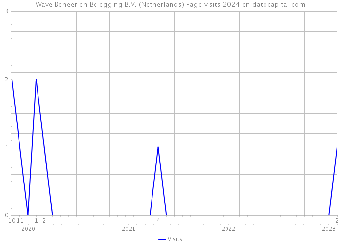 Wave Beheer en Belegging B.V. (Netherlands) Page visits 2024 