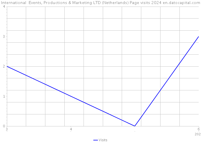 International Events, Productions & Marketing LTD (Netherlands) Page visits 2024 