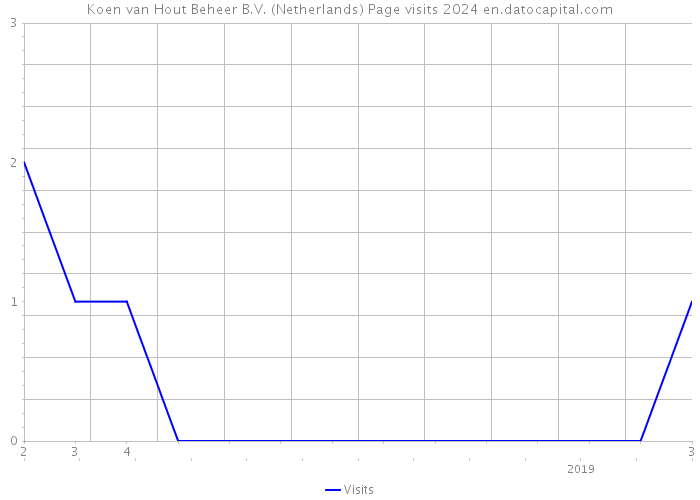 Koen van Hout Beheer B.V. (Netherlands) Page visits 2024 