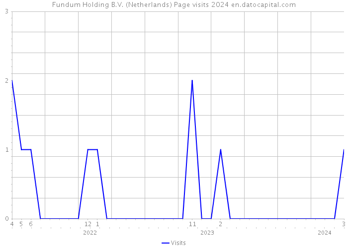Fundum Holding B.V. (Netherlands) Page visits 2024 