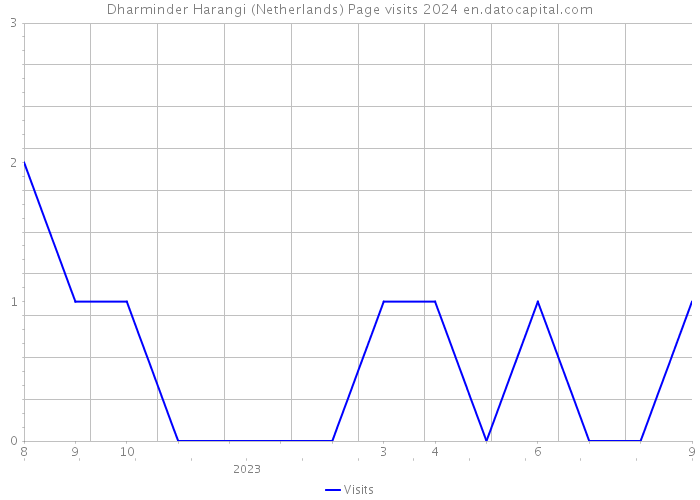 Dharminder Harangi (Netherlands) Page visits 2024 