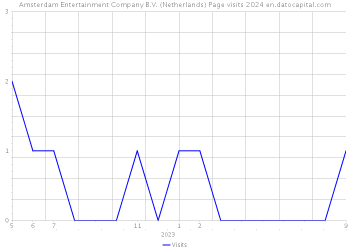 Amsterdam Entertainment Company B.V. (Netherlands) Page visits 2024 