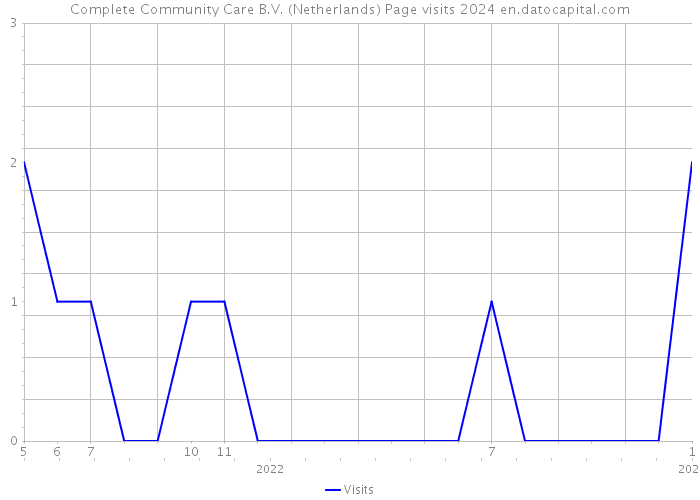 Complete Community Care B.V. (Netherlands) Page visits 2024 