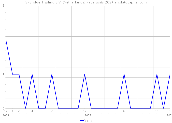3-Bridge Trading B.V. (Netherlands) Page visits 2024 