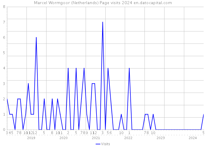 Marcel Wormgoor (Netherlands) Page visits 2024 