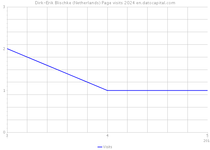Dirk-Erik Blischke (Netherlands) Page visits 2024 