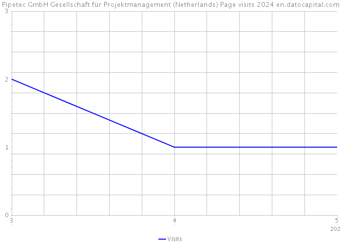 Pipetec GmbH Gesellschaft für Projektmanagement (Netherlands) Page visits 2024 