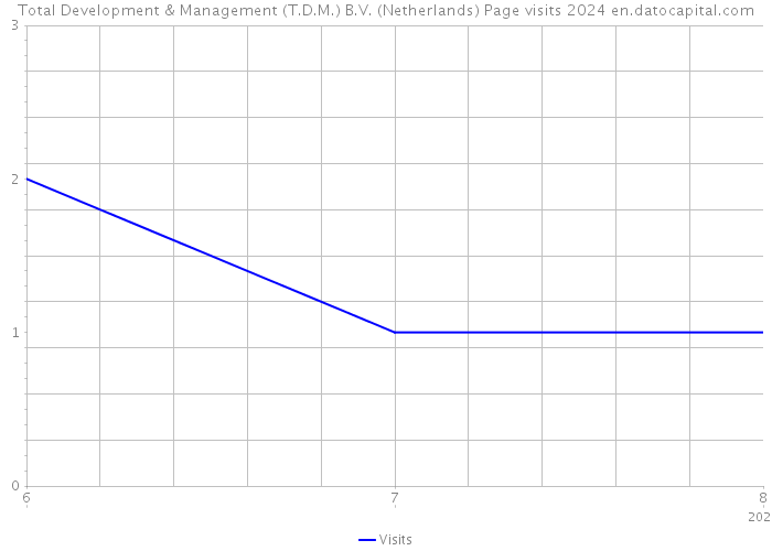 Total Development & Management (T.D.M.) B.V. (Netherlands) Page visits 2024 