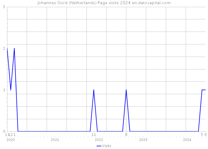 Johannes Oord (Netherlands) Page visits 2024 