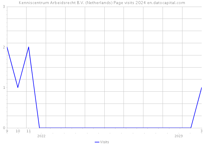 Kenniscentrum Arbeidsrecht B.V. (Netherlands) Page visits 2024 