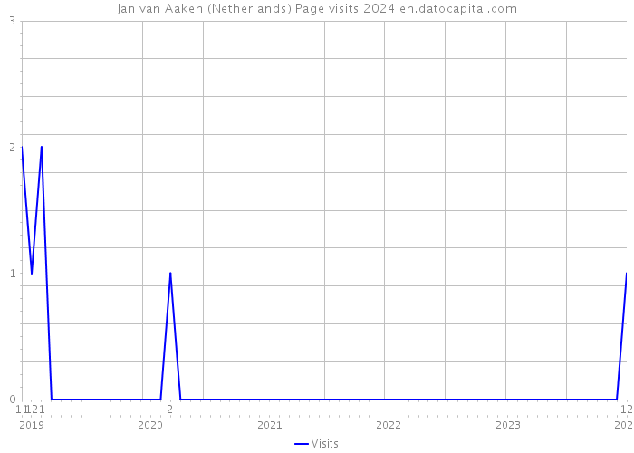 Jan van Aaken (Netherlands) Page visits 2024 