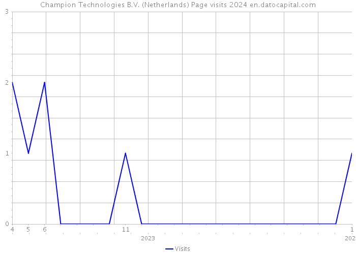 Champion Technologies B.V. (Netherlands) Page visits 2024 