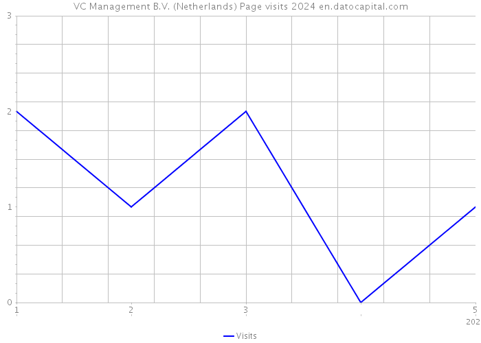 VC Management B.V. (Netherlands) Page visits 2024 