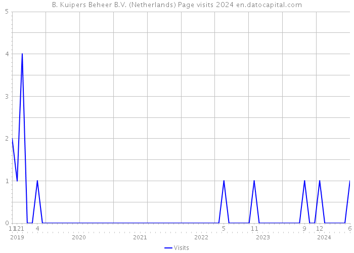 B. Kuipers Beheer B.V. (Netherlands) Page visits 2024 