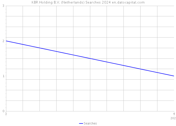 KBR Holding B.V. (Netherlands) Searches 2024 