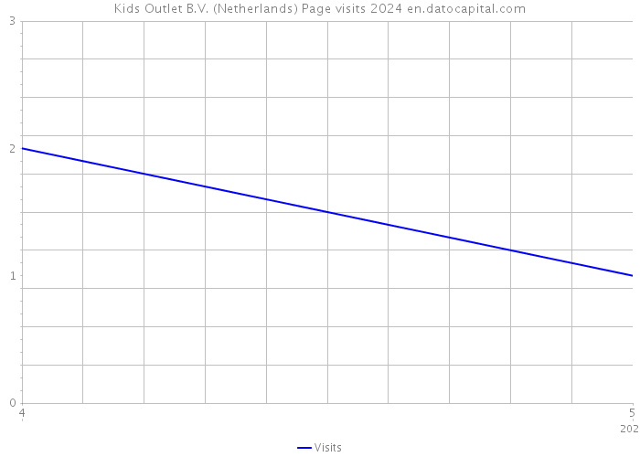Kids Outlet B.V. (Netherlands) Page visits 2024 