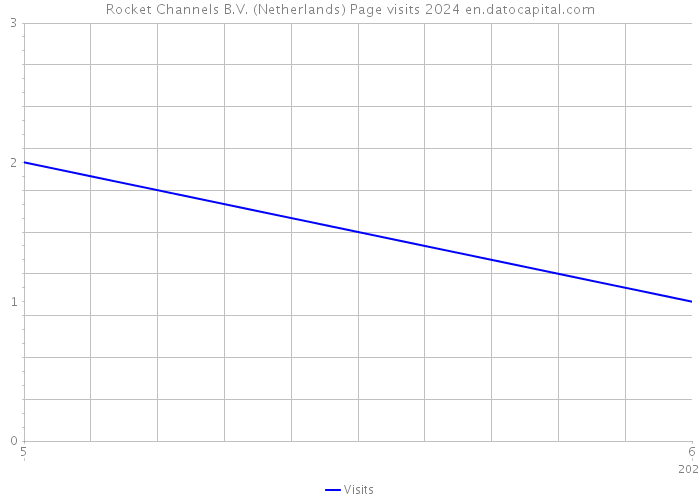 Rocket Channels B.V. (Netherlands) Page visits 2024 