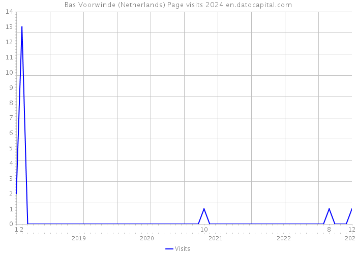 Bas Voorwinde (Netherlands) Page visits 2024 