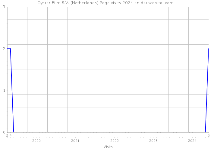 Oyster Film B.V. (Netherlands) Page visits 2024 